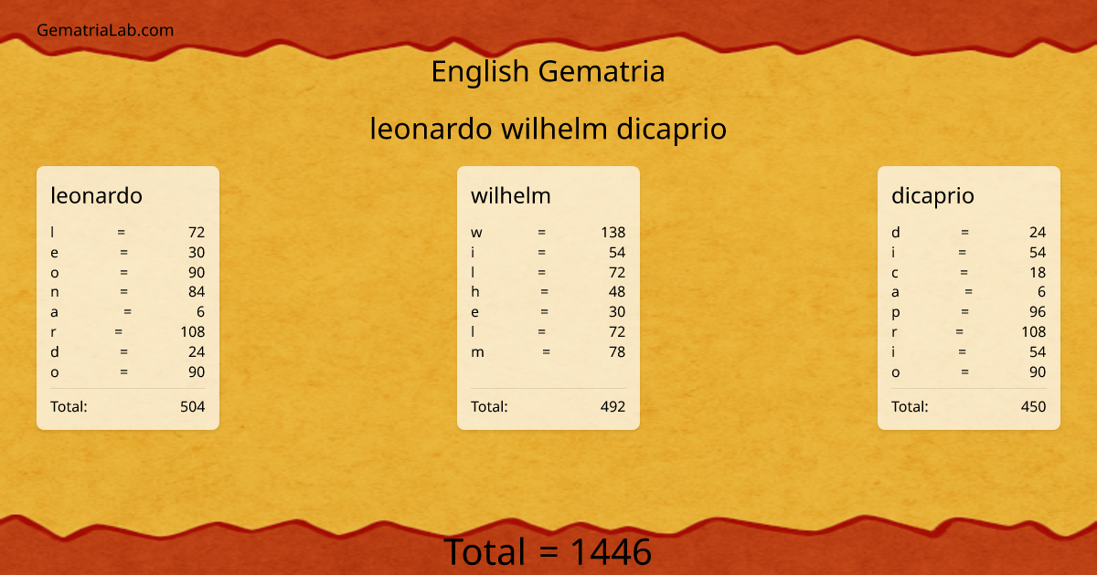 leonardo wilhelm dicaprio in english Gematria